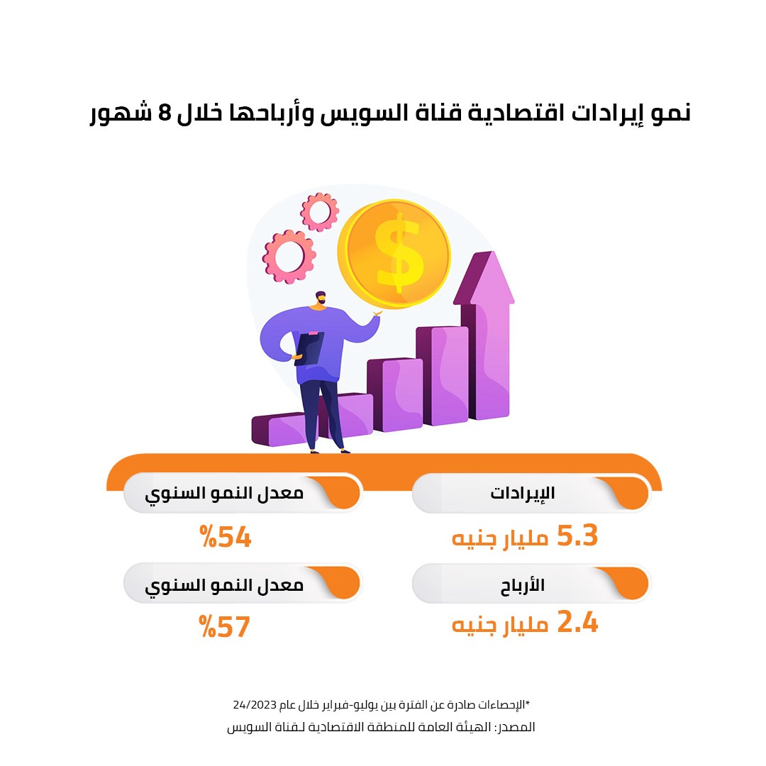 نمو إيرادات اقتصادية قناة السويس وأرباحها خلال 8 شهور